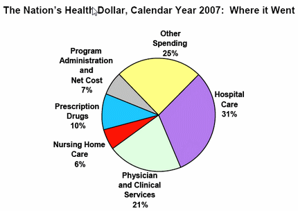2007 Healthcare Costs