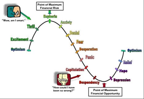 The Cycle of Market Emotions