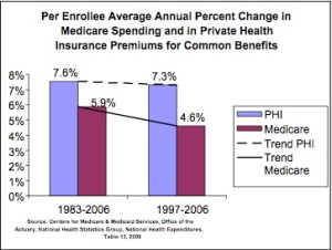 medicare growth