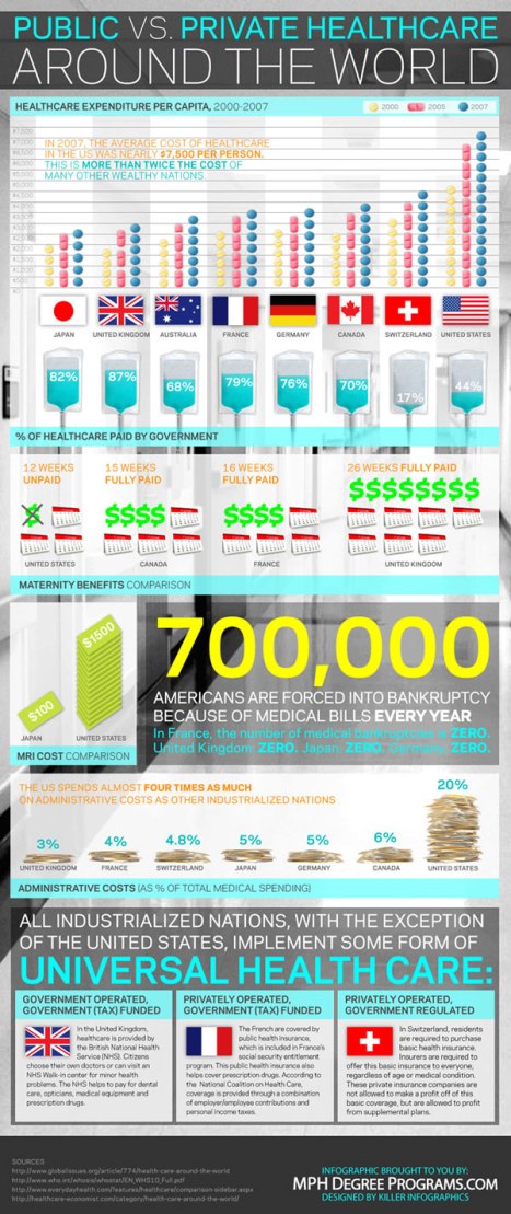 Public v Private Healthcare