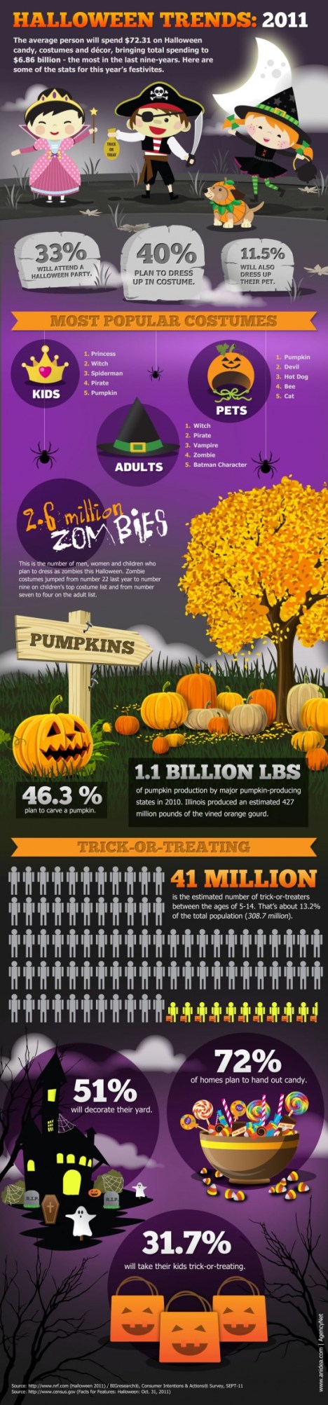 Halloween Trends for 2011