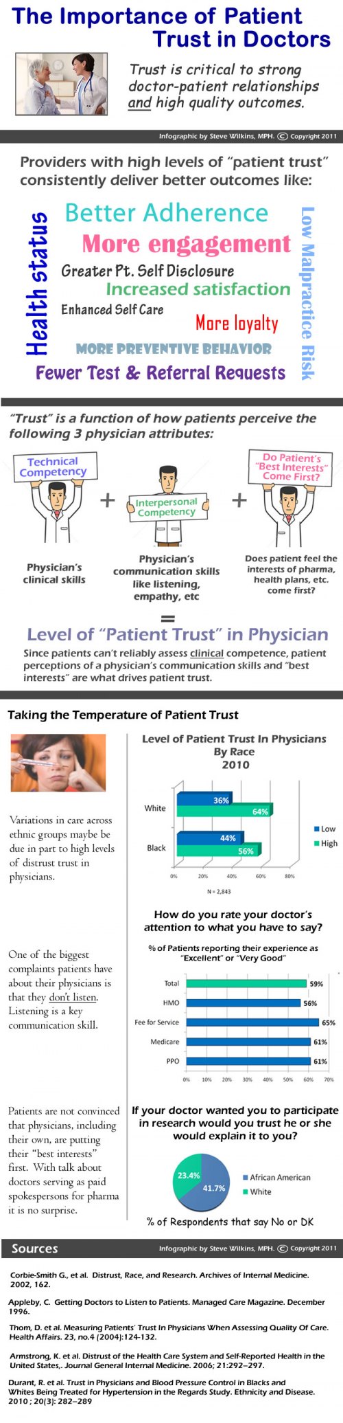Patient Trust