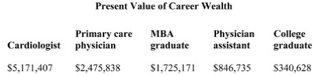 Present Value of Career Wealth