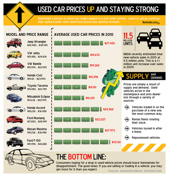 used-car-prices-up-and-staying-strong-576x603