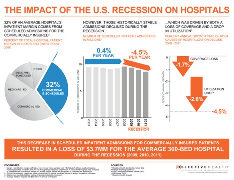 Recession Hospital Impact
