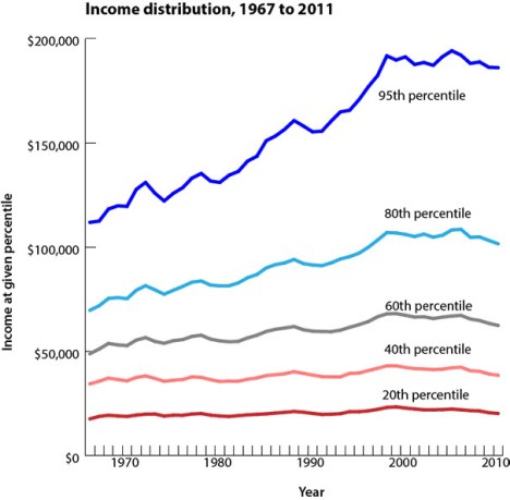 income distribution