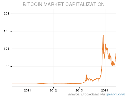Bitcoin Graph