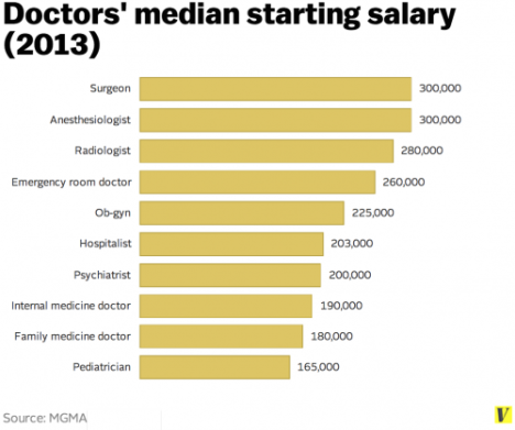 Doctor salary