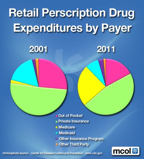 Retail Drugs