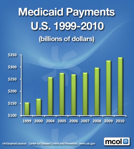 Medicaid