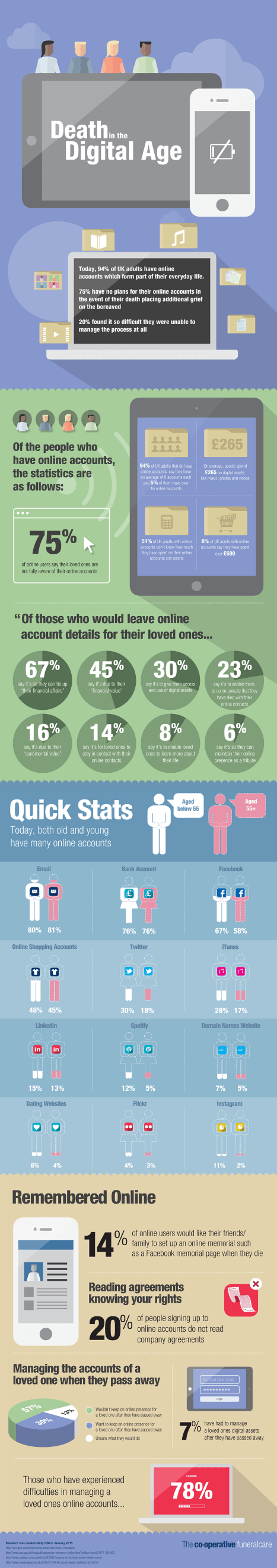 Death-in-the-digital-age-infographic-the-co-operative-funeralcare-1024