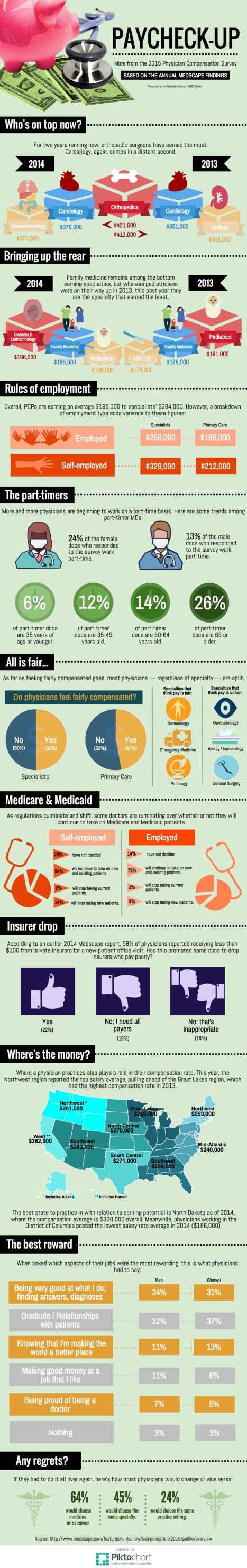 Medscape2015Report