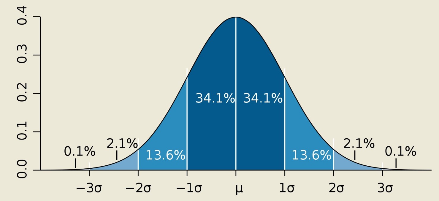 Bell Curve