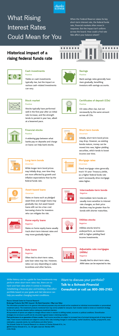 infographic_120916_rising_interest_rates_mean_you_final