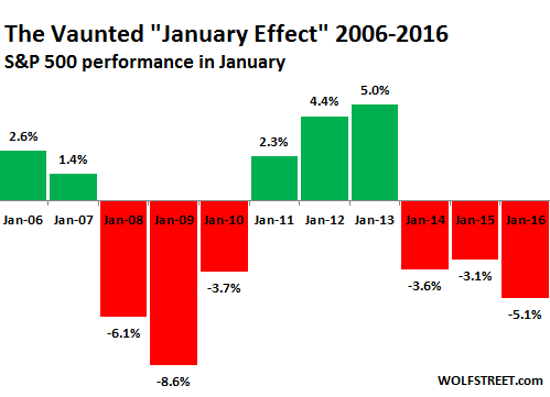 US-SP500-January-effect_2006_2016