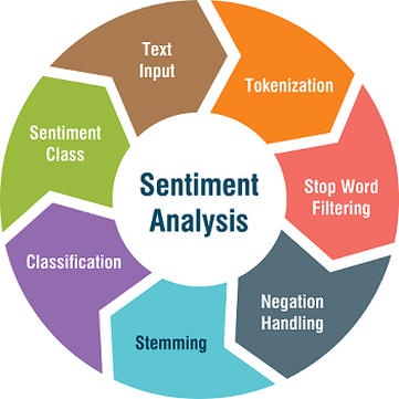 A Sentiment Analysis Approach to Predicting Stock Returns | by Tom Yuz |  Medium